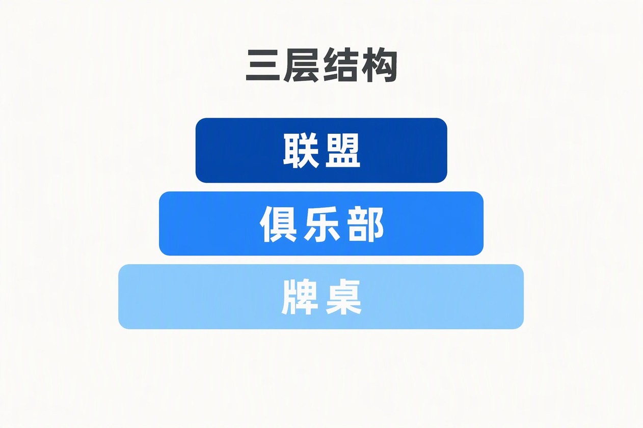 德扑圈联盟俱乐部加入流程的四步